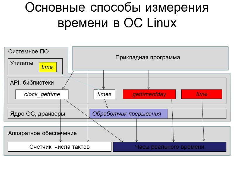 Основные способы измерения времени в ОС Linux Счетчик  числа тактов Часы реального времени